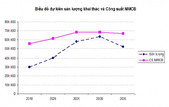 VRG xây dựng thêm 27 dây chuyền chế biến giai đoạn 2018 – 2025